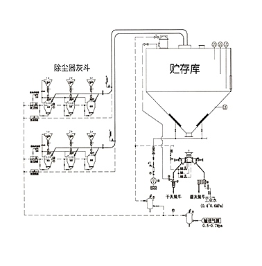 正壓濃相氣力輸送系統:散狀物料輸送的高效解決方案?